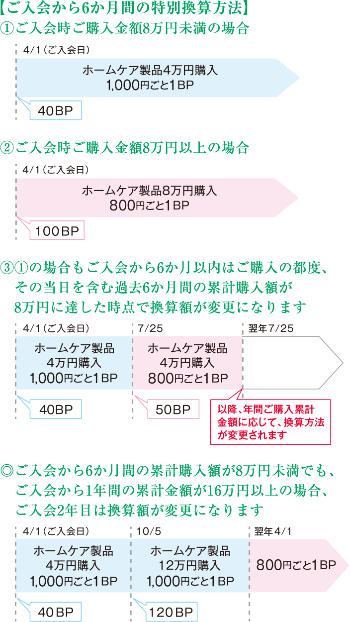 ビューティアップ ポイントとは 公式 シーボン C Bon ホームケア 化粧品 とサロンケア フェイシャルケア で美肌へと導く化粧品メーカー