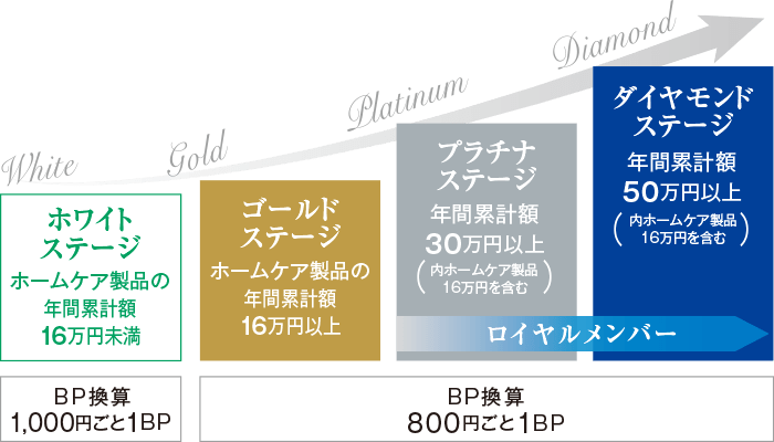 ビューティ ステージ サービスのご案内 公式 シーボン C Bon ホームケア 化粧品 とサロンケア フェイシャルケア で美肌へと導く化粧品メーカー