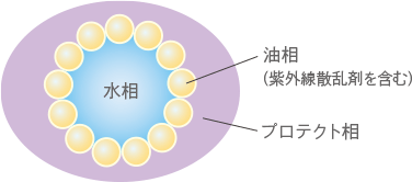 水分蒸散を防いでうるおいキープ。